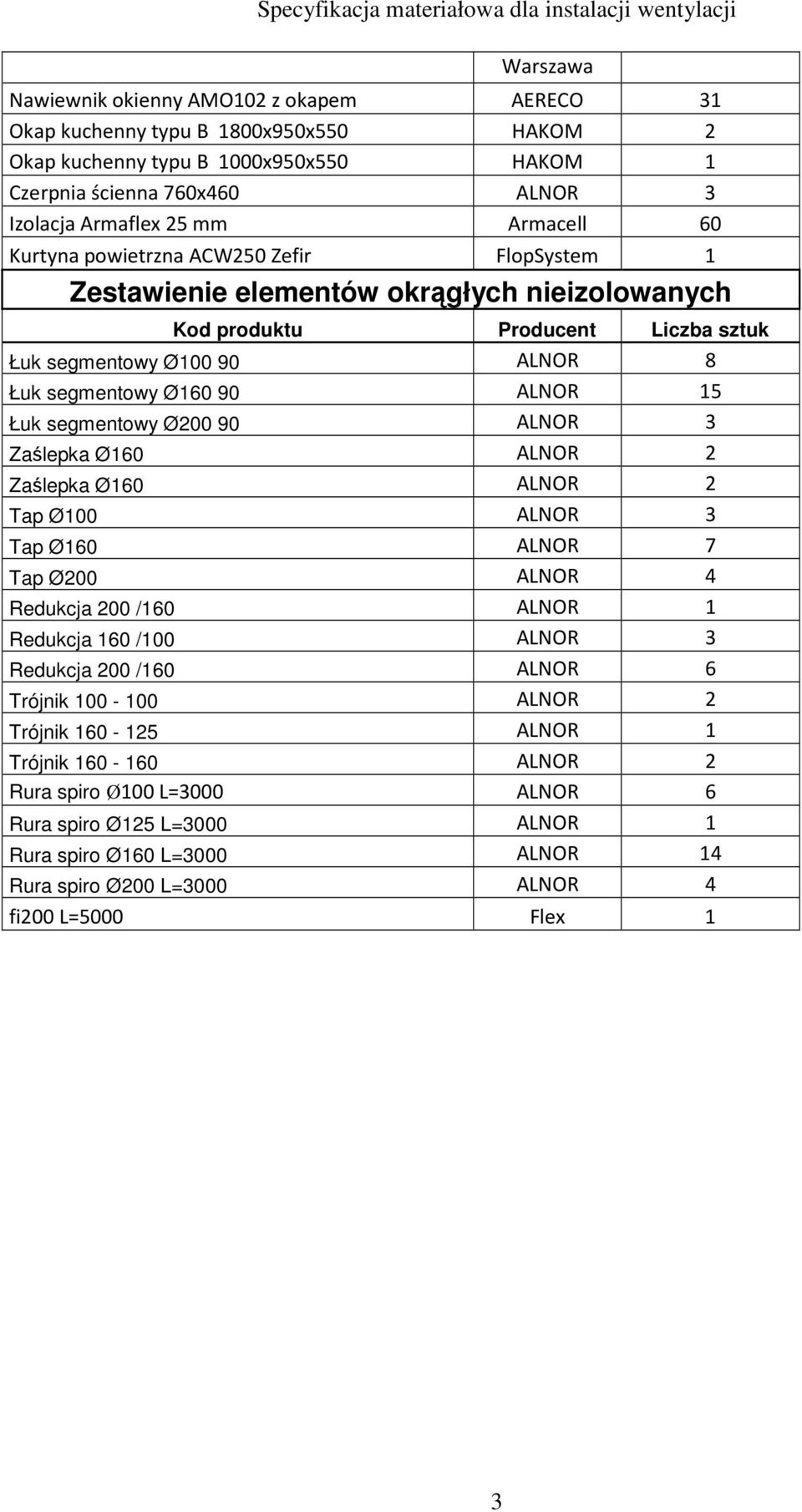 15 Łuk segmentowy Ø200 90 ALNOR 3 Zaślepka Ø160 ALNOR 2 Zaślepka Ø160 ALNOR 2 Tap Ø100 ALNOR 3 Tap Ø160 ALNOR 7 Tap Ø200 ALNOR 4 Redukcja 200 /160 ALNOR 1 Redukcja 160 /100 ALNOR 3 Redukcja 200 /160