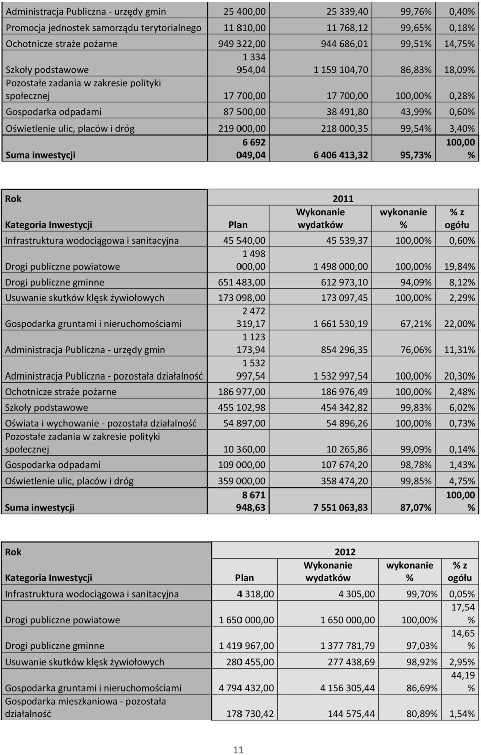 Oświetlenie ulic, placów i dróg 219 000,00 218 000,35 99,54 3,40 6 692 100,00 Suma inwestycji 049,04 6 406 413,32 95,73 Rok 2011 Kategoria Inwestycji Plan Wykonanie wydatków wykonanie z ogółu
