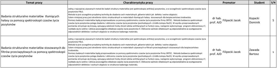 Celem niniejszej pracy jest określenie różnic strukturalnych w materiałach tłumiących hałasy stosowanych dla bezpieczeństwa środowiska.