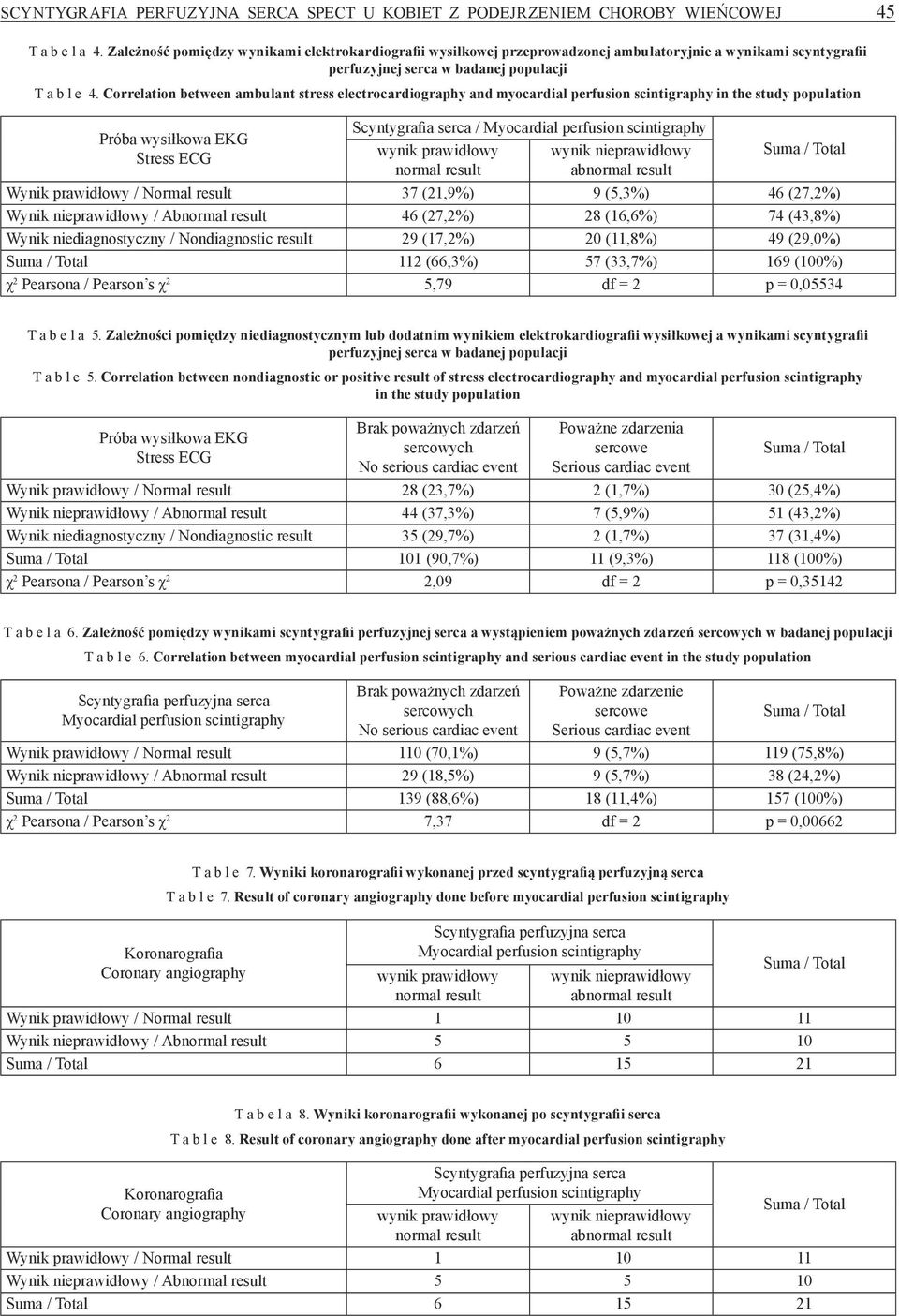 Correlation between ambulant stress electrocardiography and myocardial perfusion scintigraphy in the study population Próba wysiłkowa EKG Stress ECG Scyntygrafia serca / Myocardial perfusion