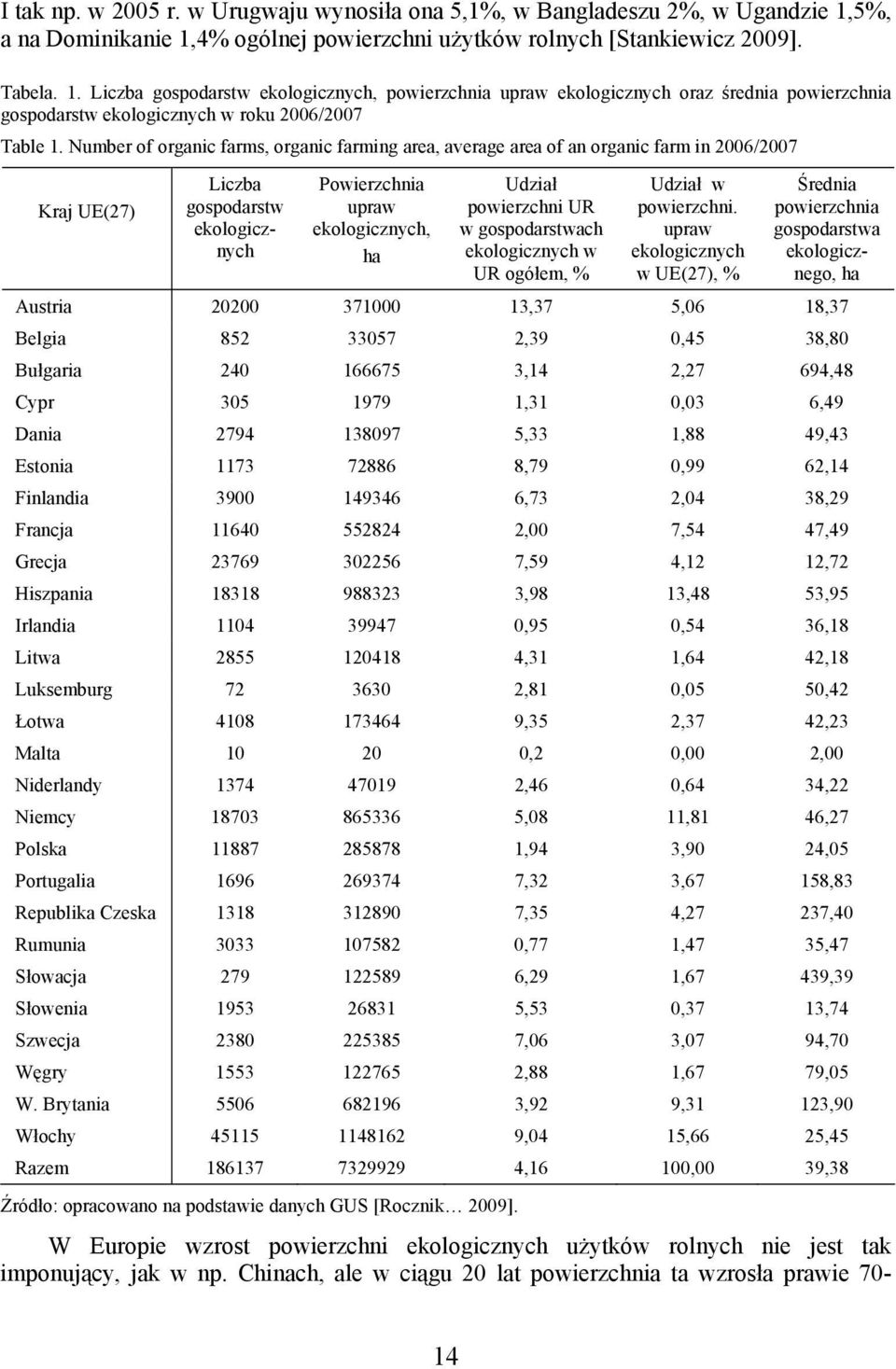 Number of organic farms, organic farming area, average area of an organic farm in 2006/2007 Kraj UE(27) Liczba gospodarstw ekologicznych Powierzchnia upraw ekologicznych, ha Udział powierzchni UR w