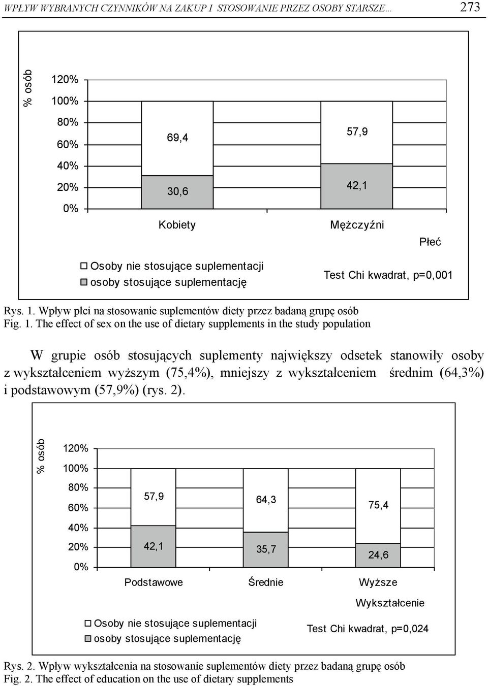Wpływ płci na stosowanie suplementów diety przez badaną grupę osób Fig. 1.