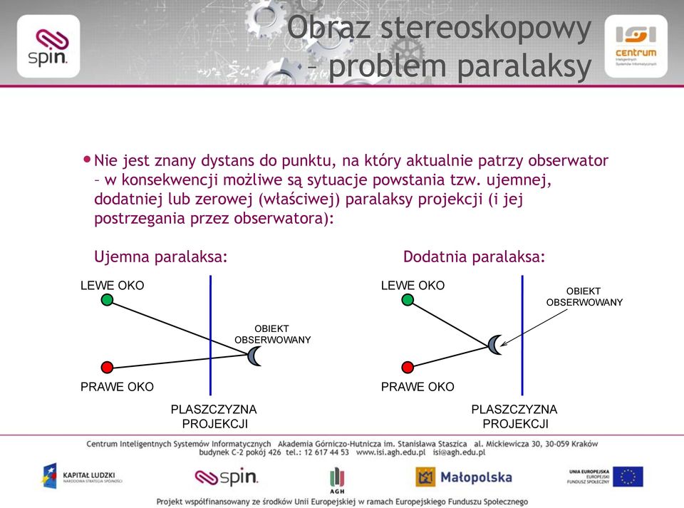 ujemnej, dodatniej lub zerowej (właściwej) paralaksy projekcji (i jej postrzegania przez obserwatora):