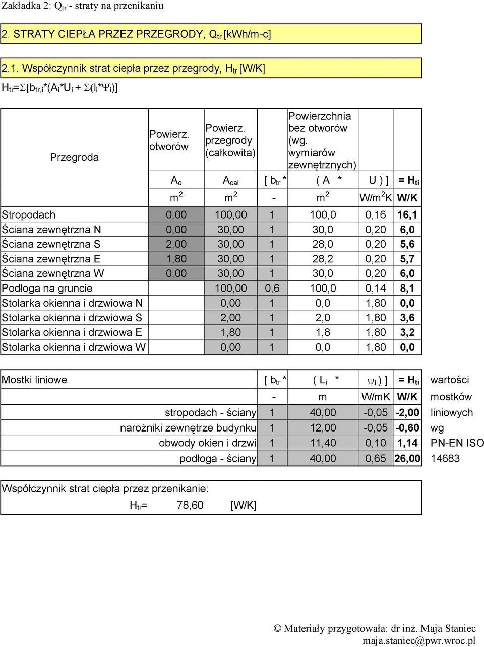 wymiarów zewnętrznych) A o A cal [ b tr * ( A * U ) ] = H ti m 2 m 2 - m 2 W/m 2 K W/K Stropodach 0,00 100,00 1 100,0 0,16 16,1 Ściana zewnętrzna N 0,00 30,00 1 30,0 0,20 6,0 Ściana zewnętrzna S 2,00