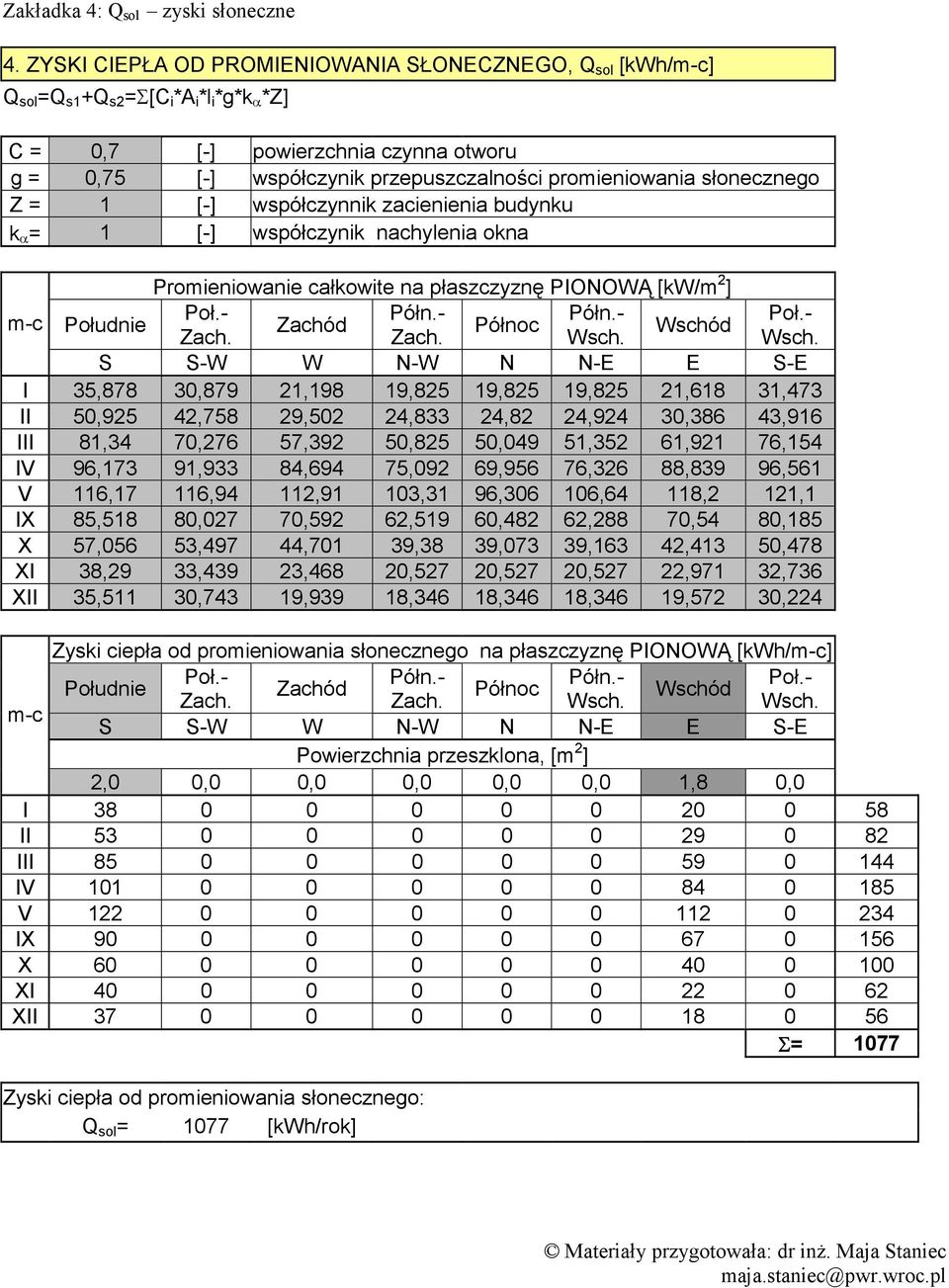 promieniowania słonecznego Z = 1 [-] współczynnik zacienienia budynku k α = 1 [-] współczynik nachylenia okna Promieniowanie całkowite na płaszczyznę PIONOWĄ [kw/m 2 ] m-c Południe Poł.- Półn.- Półn.- Poł.