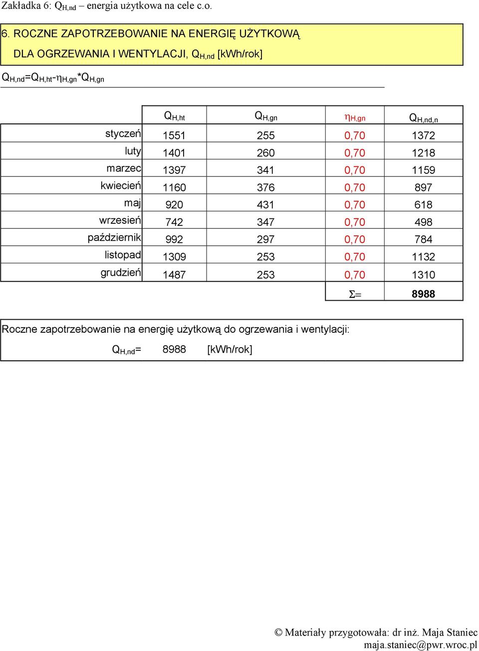 ROCZNE ZAPOTRZEBOWANIE NA ENERGIĘ UśYTKOWĄ DLA OGRZEWANIA I WENTYLACJI, Q H,nd [kwh/rok] Q H,nd =Q H,ht -η H,gn *Q H,gn Q H,ht Q H,gn