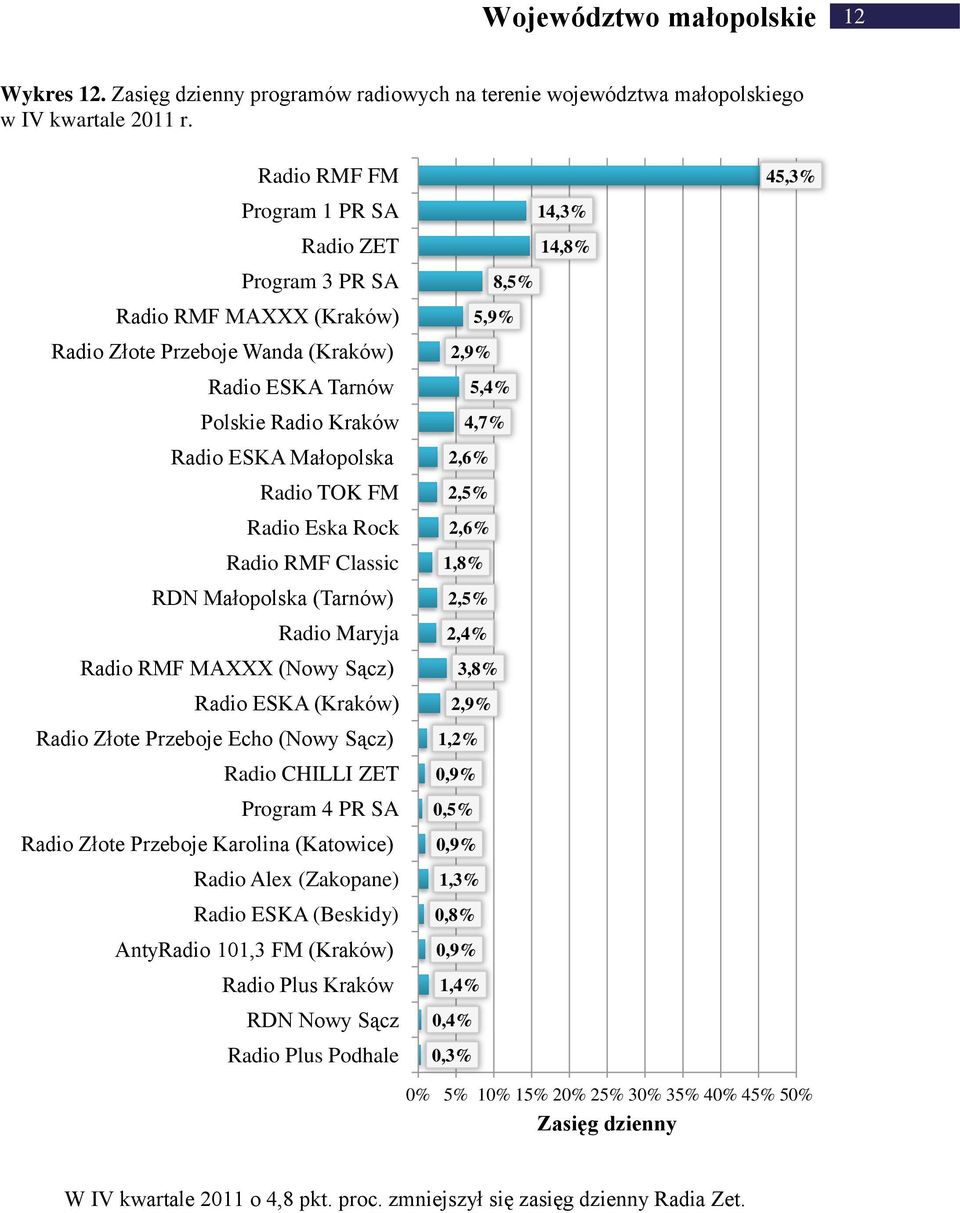 Małopolska RDN Małopolska (Tarnów) Radio RMF MAXXX (Nowy Sącz) Radio ESKA (Kraków) Radio Złote Przeboje Echo (Nowy Sącz) Radio CHILLI ZET Program 4 PR SA Radio Złote Przeboje Karolina