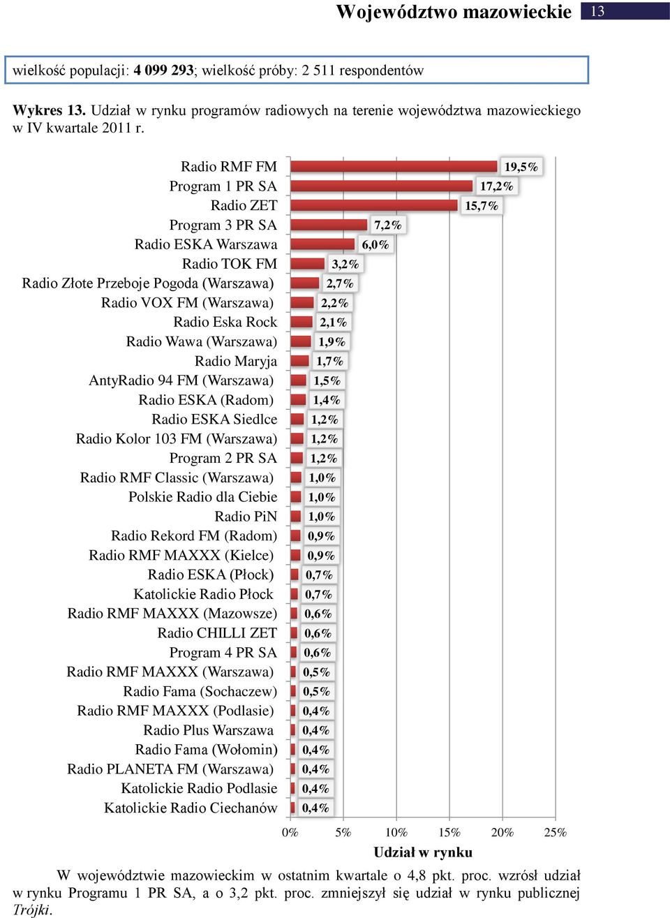 (Warszawa) Radio ESKA (Radom) Radio ESKA Siedlce Radio Kolor 103 FM (Warszawa) (Warszawa) Polskie Radio dla Ciebie Radio PiN Radio Rekord FM (Radom) Radio RMF MAXXX (Kielce) Radio ESKA (Płock)