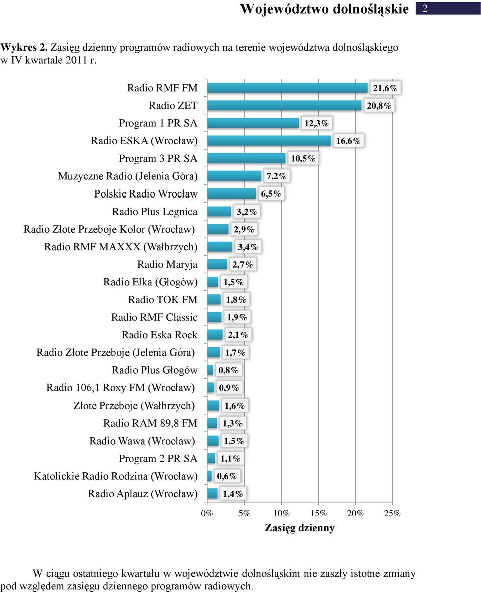 Przeboje Kolor (Wrocław) Radio RMF MAXXX (Wałbrzych) Radio Elka (Głogów) Radio Złote Przeboje (Jelenia Góra) Radio Plus Głogów Radio 106,1 Roxy FM (Wrocław) Złote Przeboje (Wałbrzych)