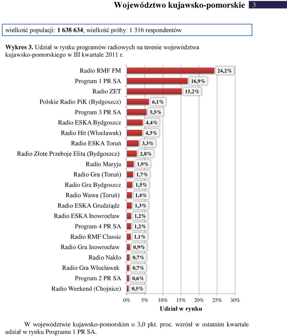 Polskie Radio PiK (Bydgoszcz) Radio ESKA Bydgoszcz Radio Hit (Włocławek) Radio ESKA Toruń Radio Złote Przeboje Elita (Bydgoszcz) Radio Gra (Toruń) Radio Gra Bydgoszcz Radio Wawa (Toruń)