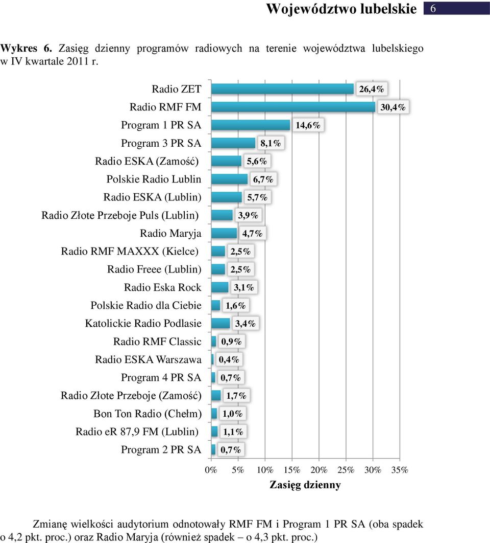 (Lublin) Radio RMF MAXXX (Kielce) Radio Freee (Lublin) Polskie Radio dla Ciebie Katolickie Radio Podlasie Radio ESKA Warszawa Program 4 PR SA Radio Złote