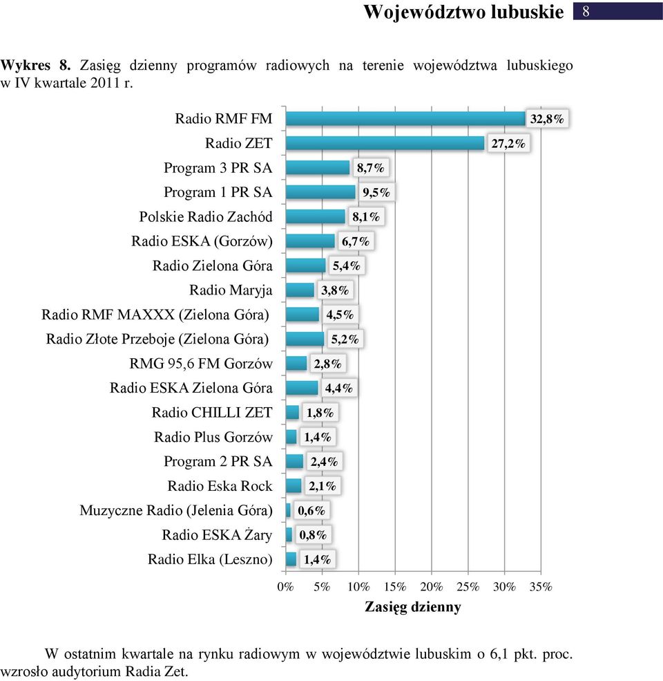 (Zielona Góra) Radio Złote Przeboje (Zielona Góra) RMG 95,6 FM Gorzów Radio ESKA Zielona Góra Radio CHILLI ZET Radio Plus Gorzów Muzyczne Radio