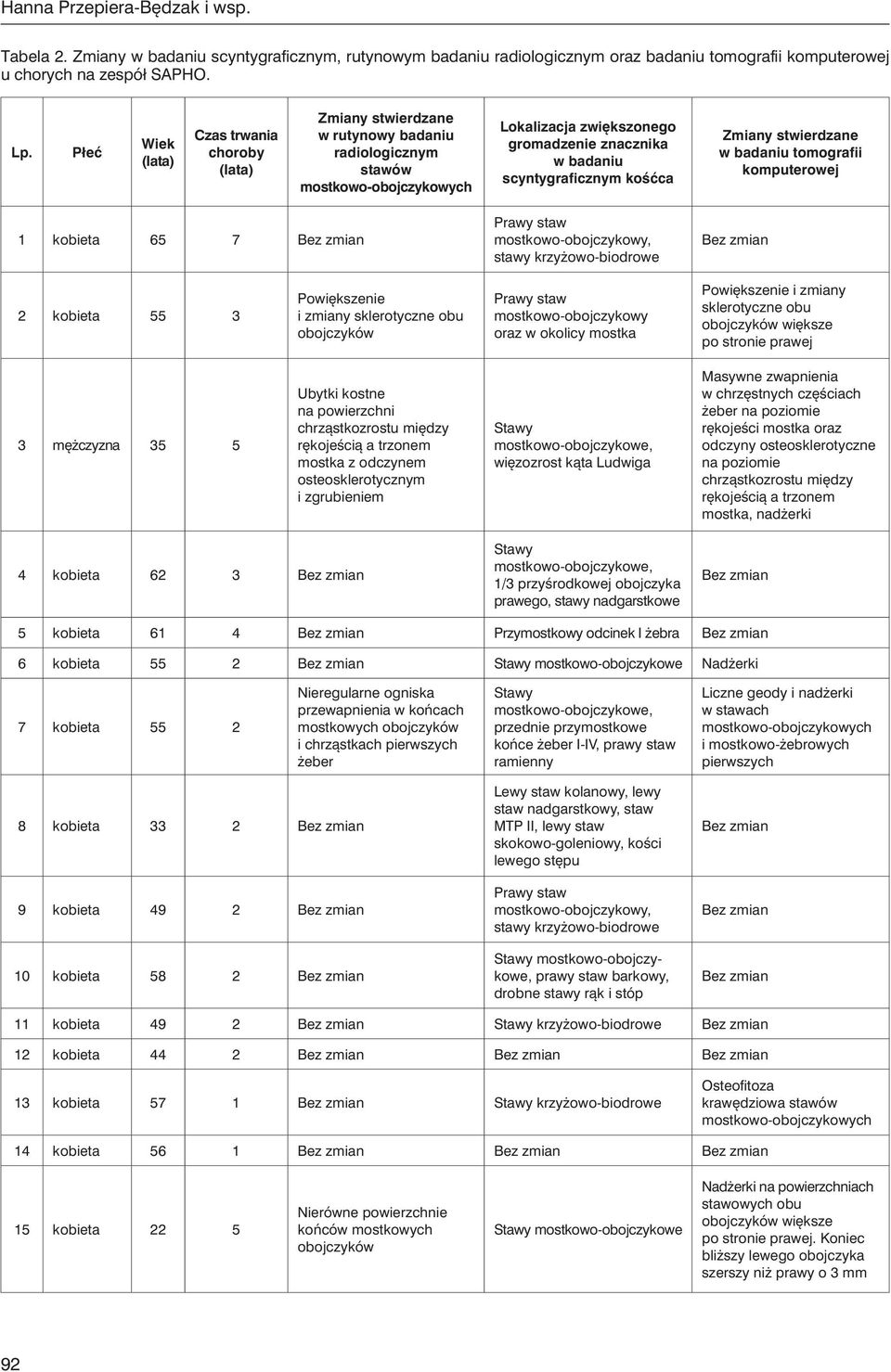 scyntygraficznym kośćca Zmiany stwierdzane w badaniu tomografii komputerowej 1 kobieta 65 7 Prawy staw mostkowo-obojczykowy, stawy krzyżowo-biodrowe 2 kobieta 55 3 Powiększenie i zmiany sklerotyczne