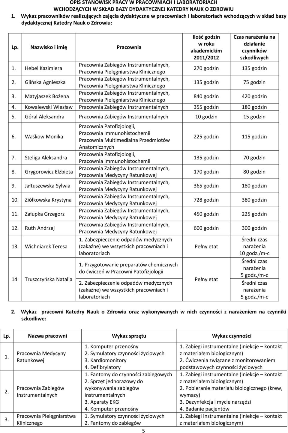 Nazwisko i imię Pracownia Ilość godzin w roku akademickim 2011/2012 Czas narażenia na działanie czynników szkodliwych 1. Hebel Kazimiera Pracownia Pielęgniarstwa Klinicznego 270 godzin 135 godzin 2.