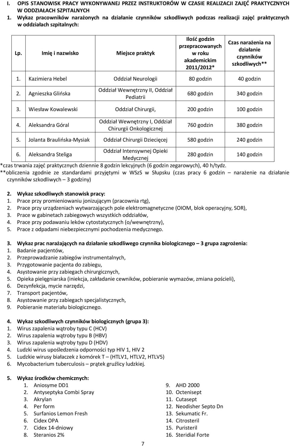 Imię i nazwisko Miejsce praktyk Ilość godzin przepracowanych w roku akademickim 2011/2012* Czas narażenia na działanie czynników szkodliwych** 1.