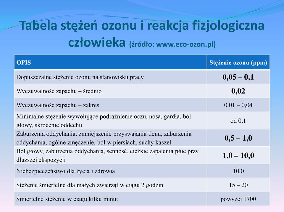 wywołujące podrażnienie oczu, nosa, gardła, ból głowy, skrócenie oddechu Zaburzenia oddychania, zmniejszenie przyswajania tlenu, zaburzenia oddychania, ogólne zmęczenie, ból w