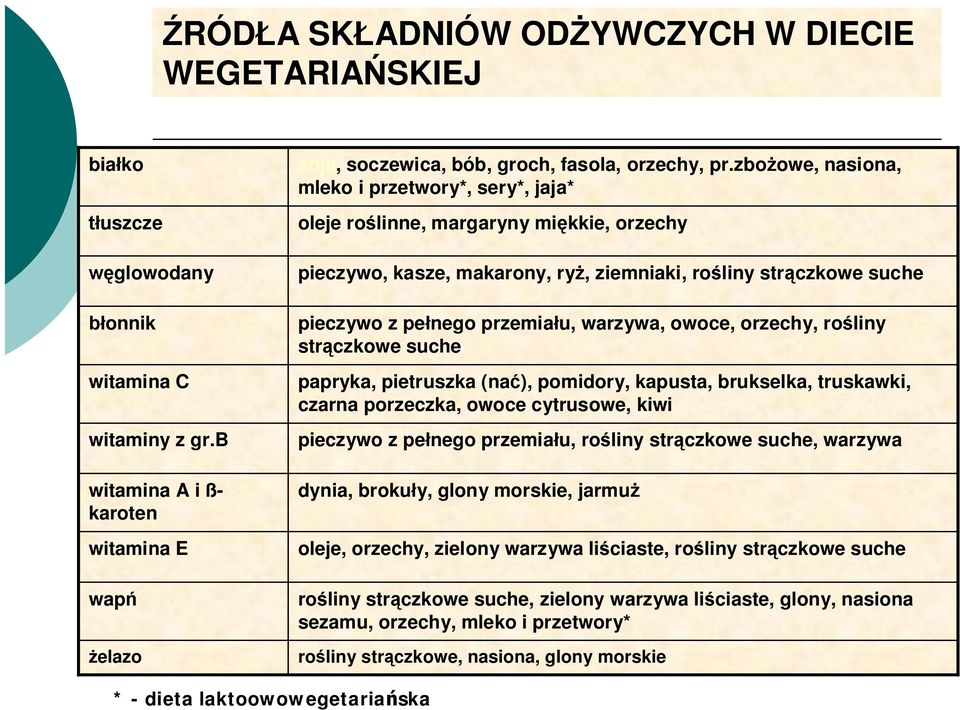 zbo owe, nasiona, mleko i przetwory*, sery*, jaja* oleje ro linne, margaryny mi kkie, orzechy pieczywo, kasze, makarony, ry, ziemniaki, ro liny str czkowe suche pieczywo z pe nego przemia u, warzywa,