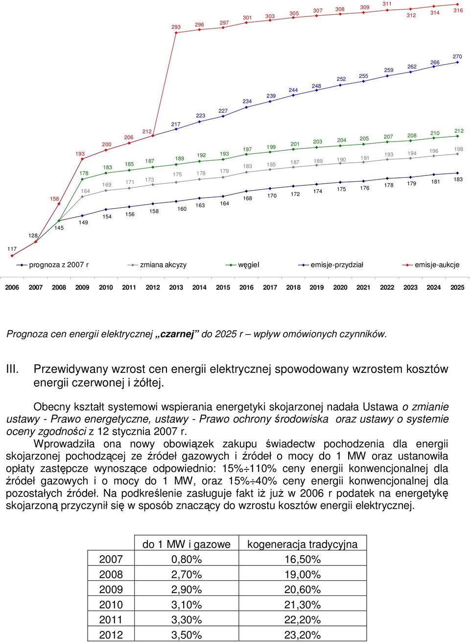 emisje-aukcje 2006 2007 2008 2009 2010 2011 2012 2013 2014 2015 2016 2017 2018 2019 2020 2021 2022 2023 2024 2025 Prognoza cen energii elektrycznej czarnej do 2025 r wpływ omówionych czynników. III.