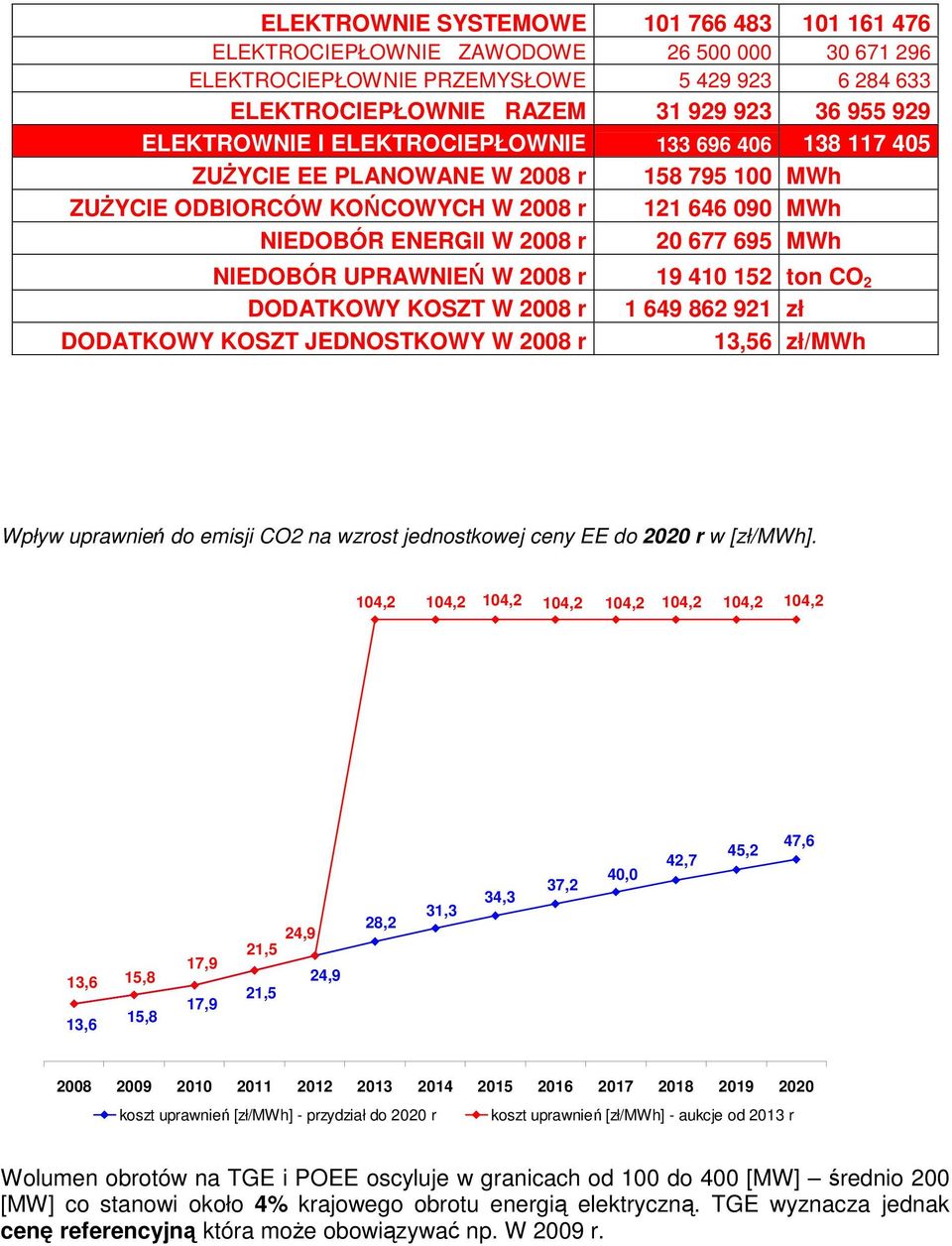 NIEDOBÓR UPRAWNIEŃ W 2008 r 19 410 152 ton CO 2 DODATKOWY KOSZT W 2008 r 1 649 862 921 zł DODATKOWY KOSZT JEDNOSTKOWY W 2008 r 13,56 zł/mwh Wpływ uprawnień do emisji CO2 na wzrost jednostkowej ceny