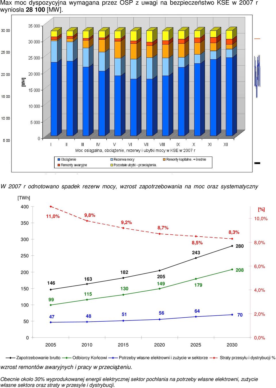 182 205 163 146 149 130 115 99 47 48 51 56 179 64 208 70 6,0% 4,0% 2,0% 0 2005 2010 2015 2020 2025 2030 0,0% Zapotrzebowanie brutto Odbiorcy Końcowi Potrzeby własne elektrowni i