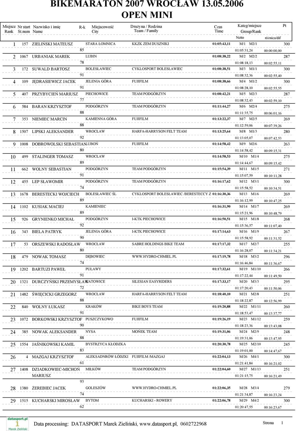 00:02:55,55 5 407 PRZYBYCIEŃ MARIUSZ PIECHOWICE TEAM PODGÓRZYN 01:08:42,21 M/5 M2/3 287 01:08:32,43 00:02:59,10 6 5 BARAN KRZYSZTOF PODGÓRZYN TEAM PODGÓRZYN 01:11:44,27 M/6 M2/4 2 01:11:35,