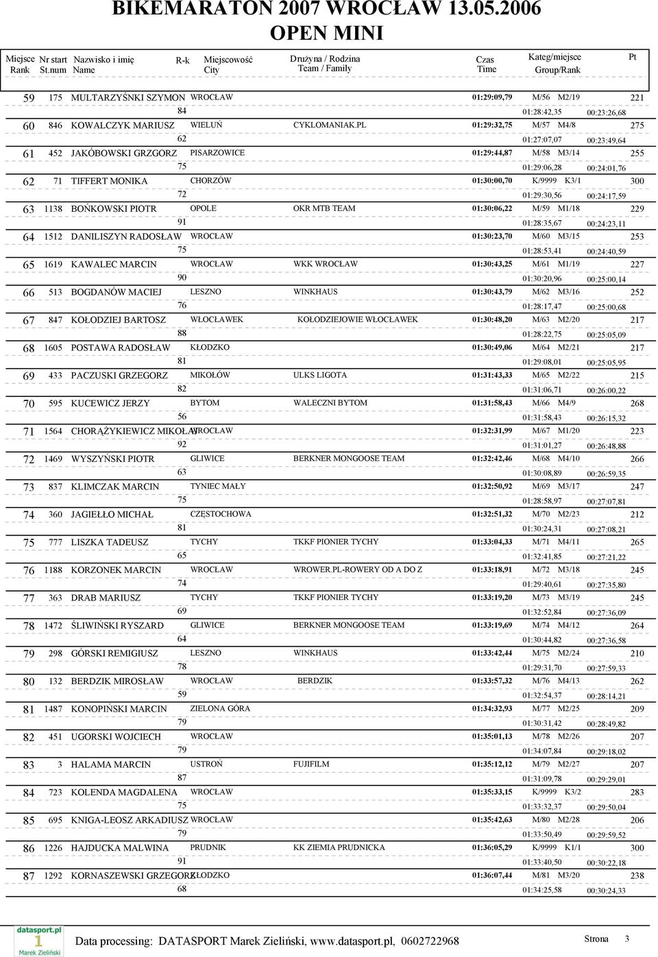 01:29:30,56 00:24:17,59 1138 BOŃKOWSKI PIOTR OPOLE OKR MTB TEAM 01:30:06,22 M/59 M1/18 229 01:28:35, 00:24:23,11 64 1512 DANILISZYN RADOSŁAW WROCŁAW 01:30:23, M/60 M3/15 253 01:28:53,41 00:24:40,59