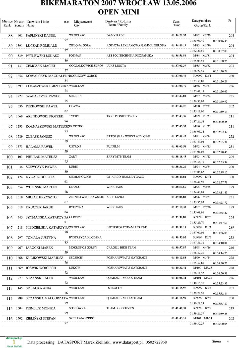 01:36:22,59 00:31:20,28 1354 KOWALCZYK MAGDALENABOGUSZÓW-GORCE 01:37:09,40 K/9999 K2/4 260 01:33:59,87 00:31:26,29 93 1597 GOŁASZEWSKI GRZEGORZ WROCŁAW 01:37:09, M/86 M3/21 236 01:35:41,18