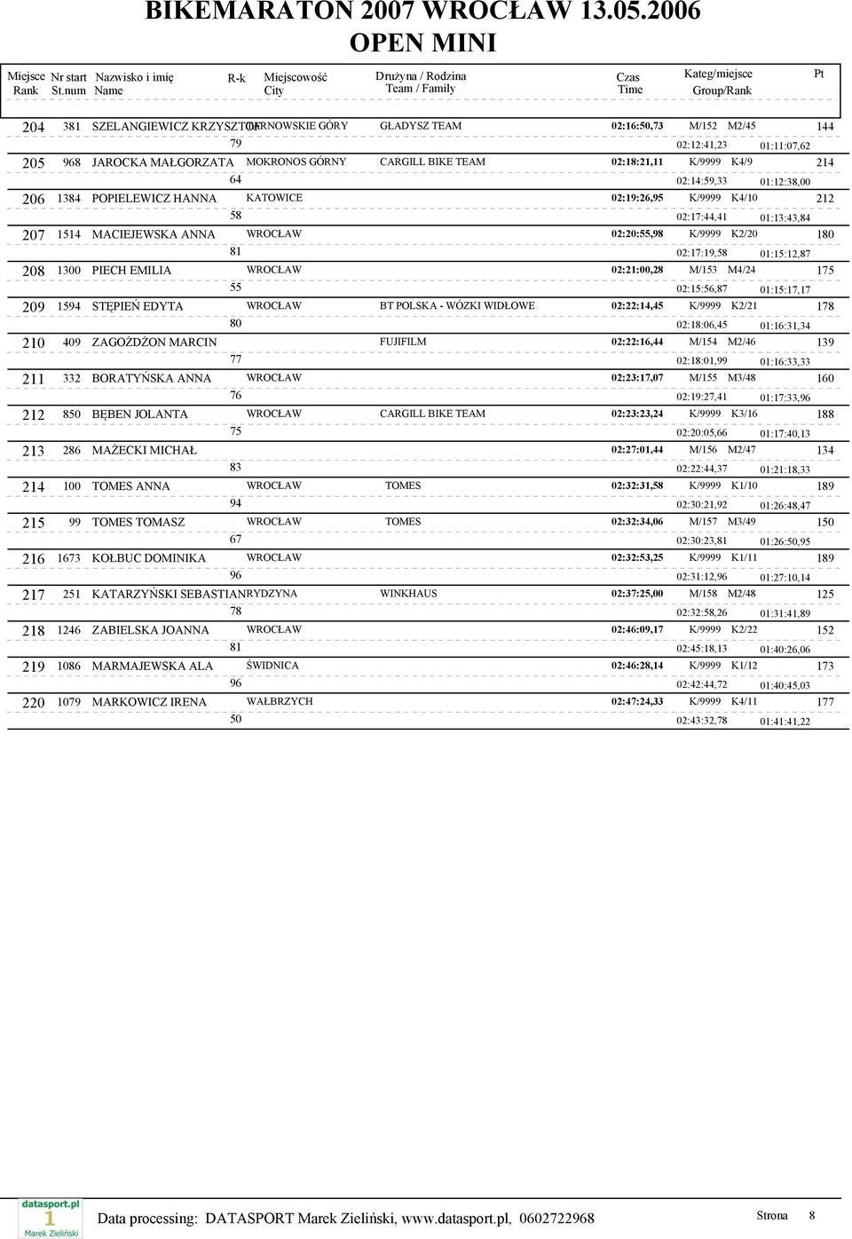 208 1300 PIECH EMILIA WROCŁAW 02:21:00,28 M/153 M4/24 1 55 02:15:56,87 01:15:17,17 209 15 STĘPIEŃ EDYTA WROCŁAW BT POLSKA - WÓZKI WIDŁOWE 02:22:14,45 K/9999 K2/21 1 02:18:06,45 01:16:31,34 210 409