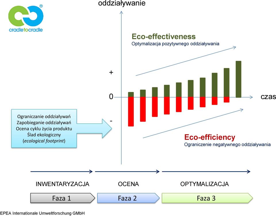 ekologiczny (ecological footprint) - Eco-efficiency Ograniczenie negatywnego