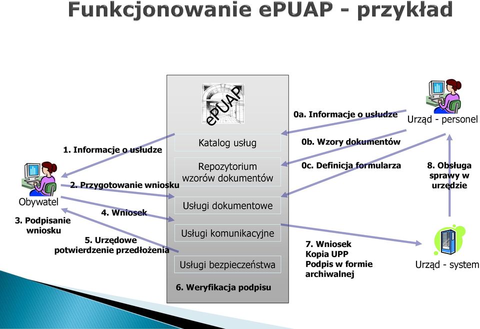 komunikacyjne Usługi bezpieczeństwa 6. Weryfikacja podpisu 0a. Informacje o usłudze 0b. Wzory dokumentów 0c.