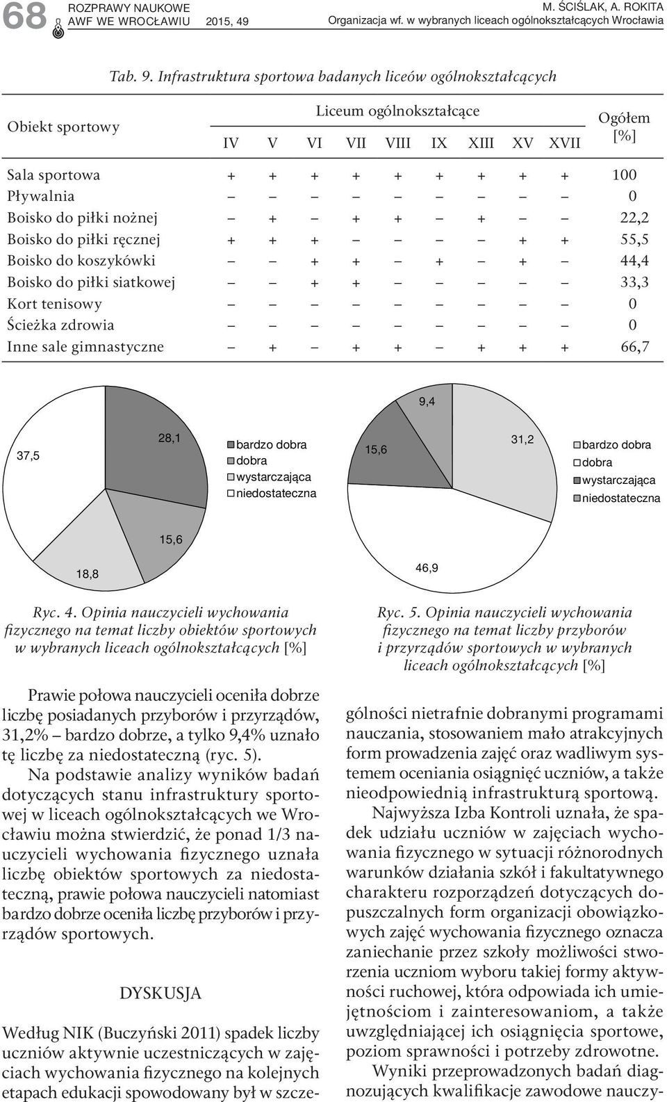piłki nożnej + + + + 22,2 Boisko do piłki ręcznej + + + + + 55,5 Boisko do koszykówki + + + + 44,4 Boisko do piłki siatkowej + + 33,3 Kort tenisowy 0 Ścieżka zdrowia 0 Inne sale gimnastyczne + + + +