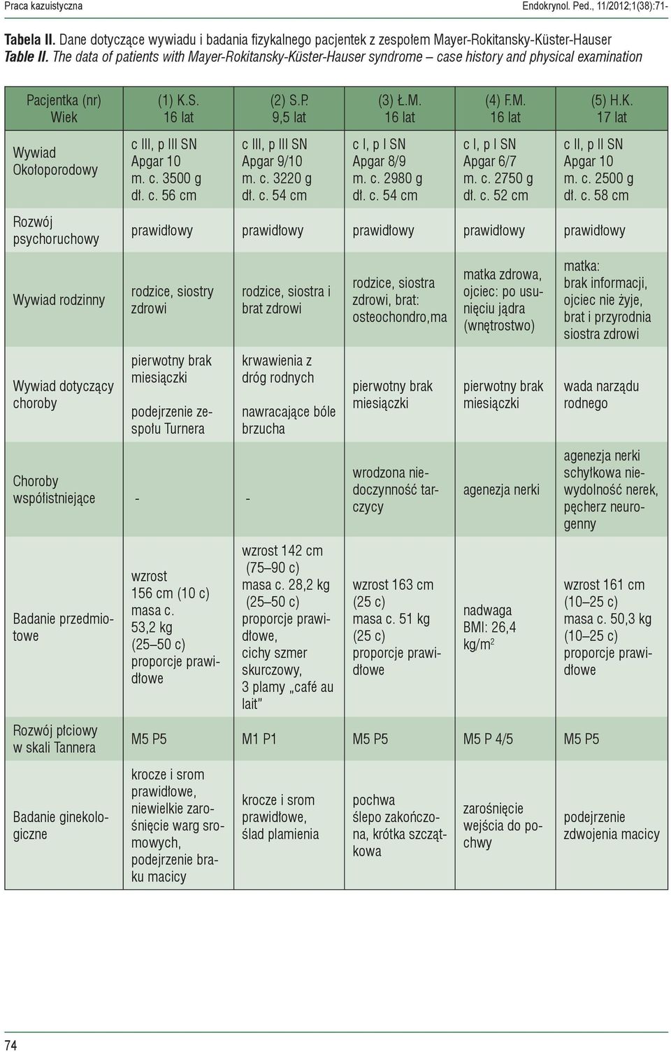 choroby (1) K.S. c III, p III SN Apgar 10 m. c. 3500 g dł. c. 56 cm (2) S.P. 9,5 lat c III, p III SN Apgar 9/10 m. c. 3220 g dł. c. 54 cm (3) Ł.M. c I, p I SN Apgar 8/9 m. c. 2980 g dł. c. 54 cm (4) F.