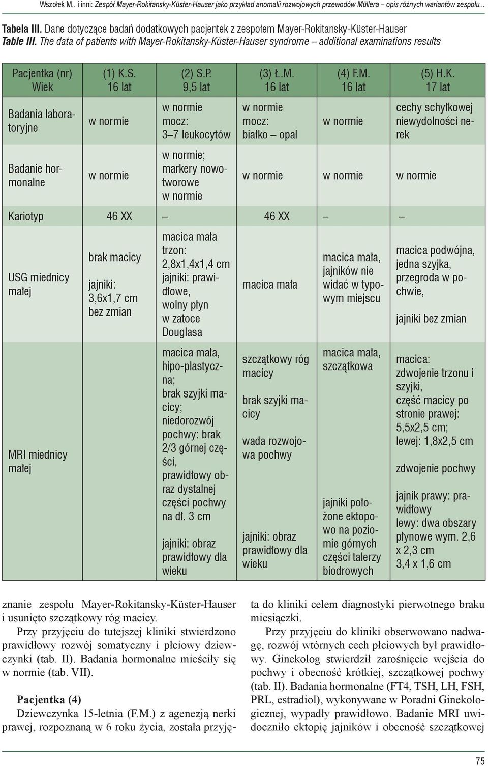 The data of patients with Mayer-Rokitansky-Küster-Hauser syndrome additional examinations results Pacjentka (nr) Wiek Badania laboratoryjne Badanie hormonalne (1) K.S. (2) S.P. 9,5 lat mocz: 3 7 leukocytów ; markery nowotworowe (3) Ł.