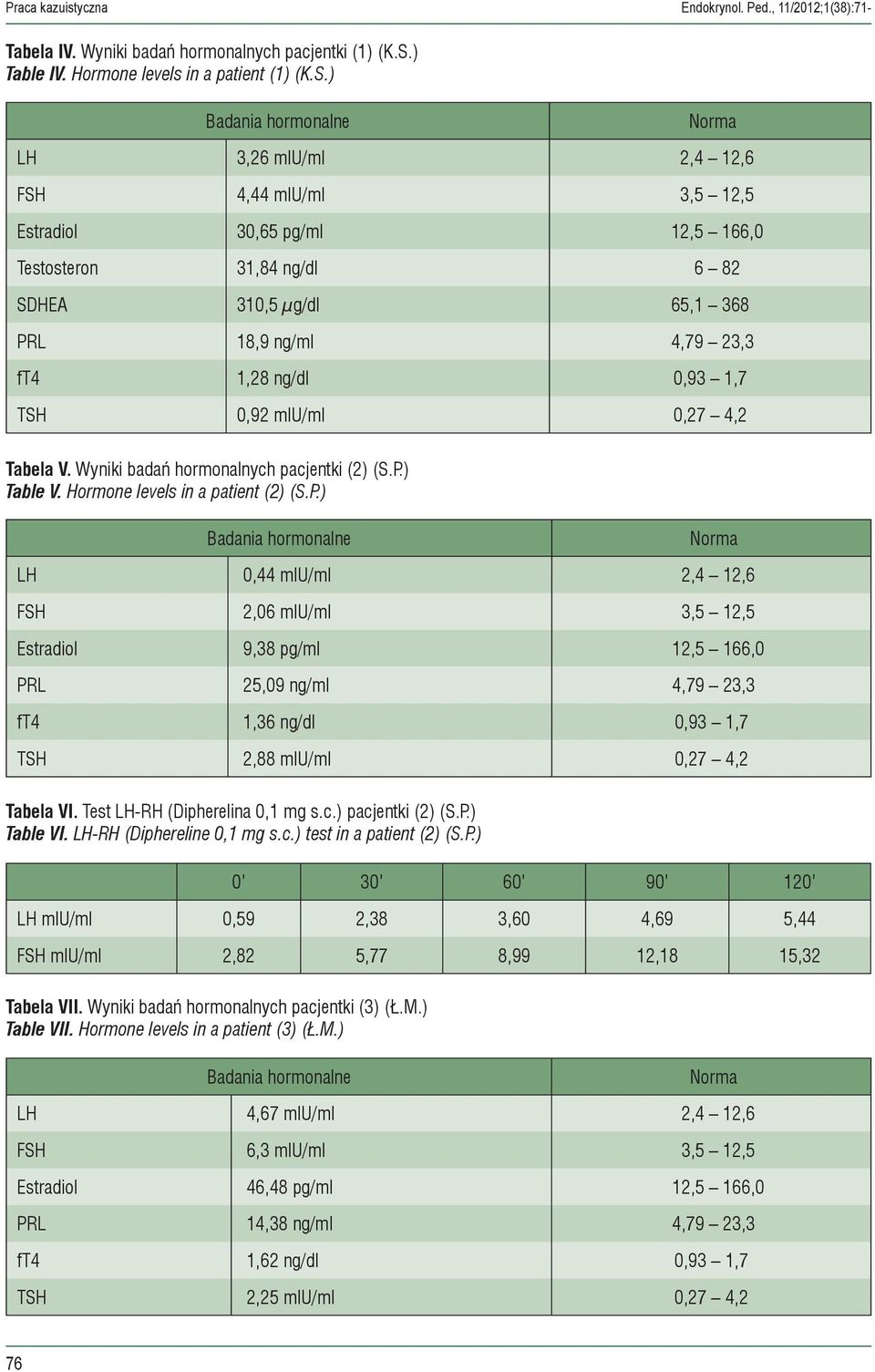 ) Badania hormonalne Norma LH 3,26 miu/ml 2,4 12,6 FSH 4,44 miu/ml 3,5 12,5 Estradiol 30,65 pg/ml 12,5 166,0 Testosteron 31,84 ng/dl 6 82 SDHEA 310,5 µg/dl 65,1 368 PRL 18,9 ng/ml 4,79 23,3 ft4 1,28