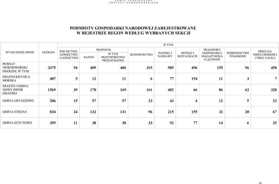 FINANSOWE OBSŁUGA NIERUCHOMOŚCI I FIRM, NAUKA 3375 94 409 406 319 909 496 155 96 450 MIASTO KRYNICA MORSKA 407 5 12 11 6 77 194 11 3 7 MIASTO I GMINA NOWY DWÓR GDAŃSKI