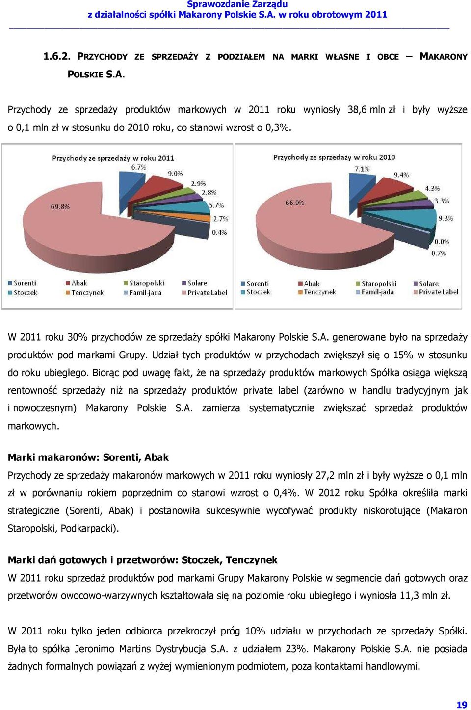 Udział tych produktów w przychodach zwiększył się o 15% w stosunku do roku ubiegłego.