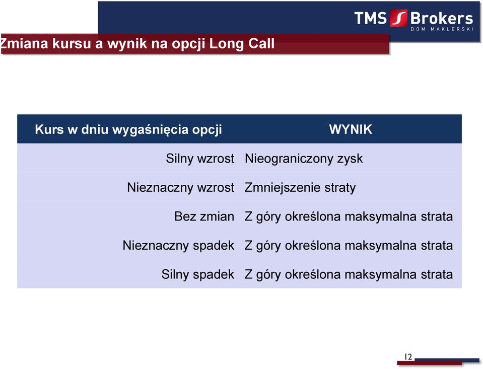 WYNIK Nieograniczony zysk Zmniejszenie straty Z góry określona maksymalna