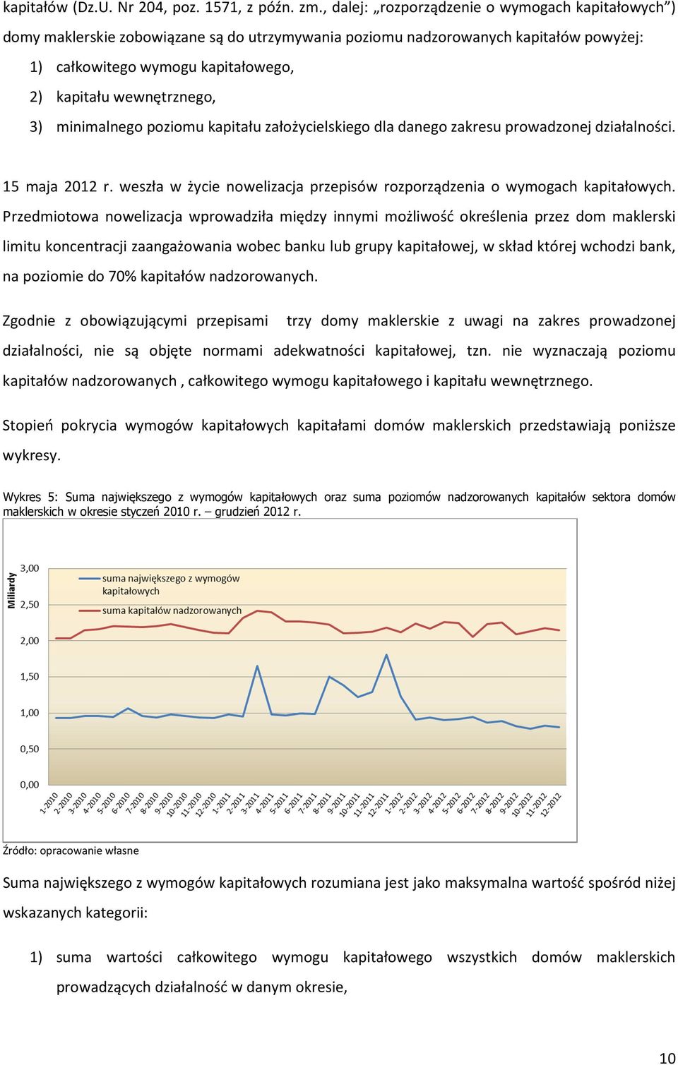 3) minimalnego poziomu kapitału założycielskiego dla danego zakresu prowadzonej działalności. 15 maja 2012 r. weszła w życie nowelizacja przepisów rozporządzenia o wymogach kapitałowych.