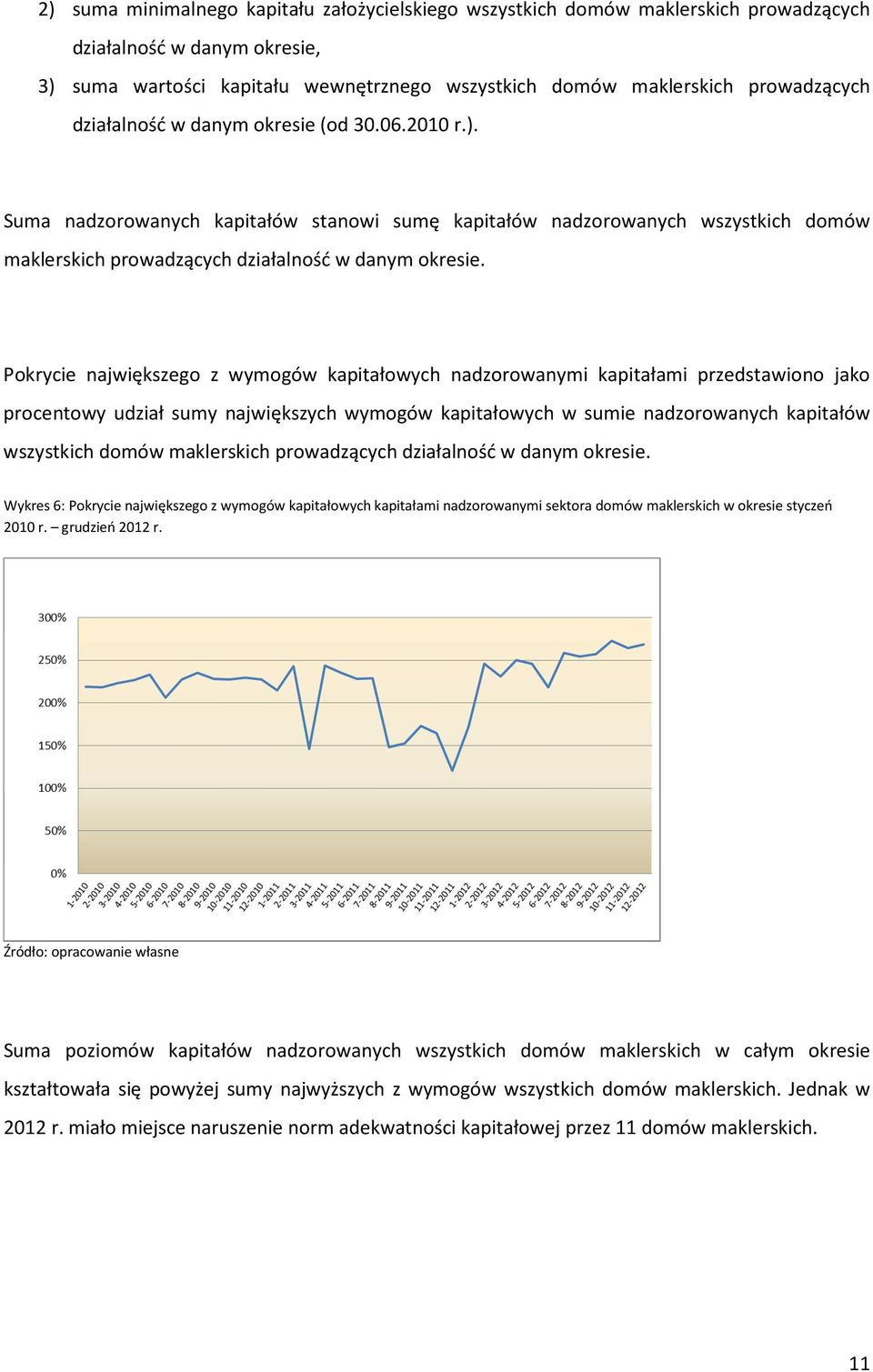 Pokrycie największego z wymogów kapitałowych nadzorowanymi kapitałami przedstawiono jako procentowy udział sumy największych wymogów kapitałowych w sumie nadzorowanych kapitałów wszystkich domów