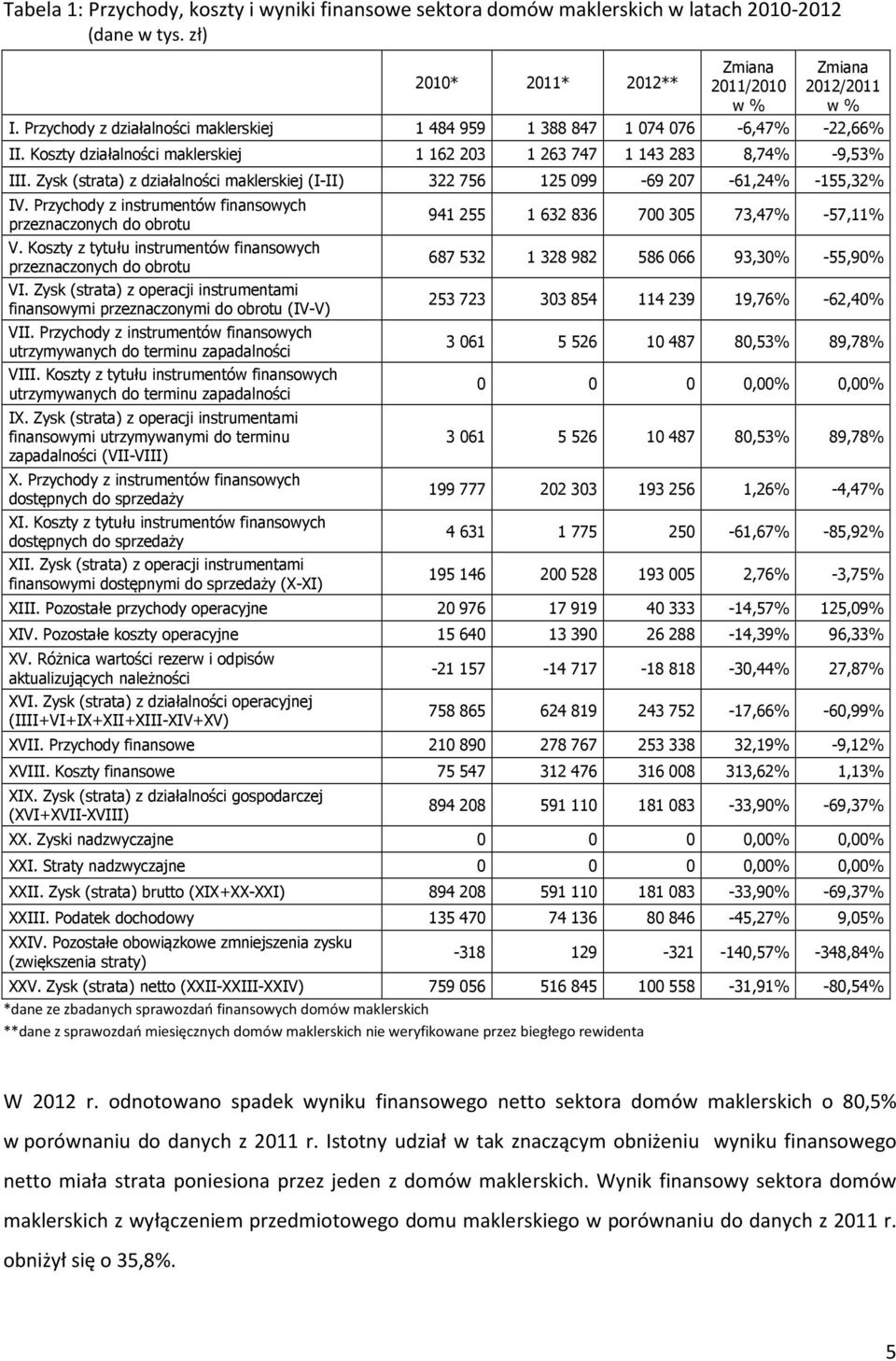 Zysk (strata) z działalności maklerskiej (I-II) 322 756 125 099-69 207-61,24% -155,32% IV. Przychody z instrumentów finansowych przeznaczonych do obrotu V.