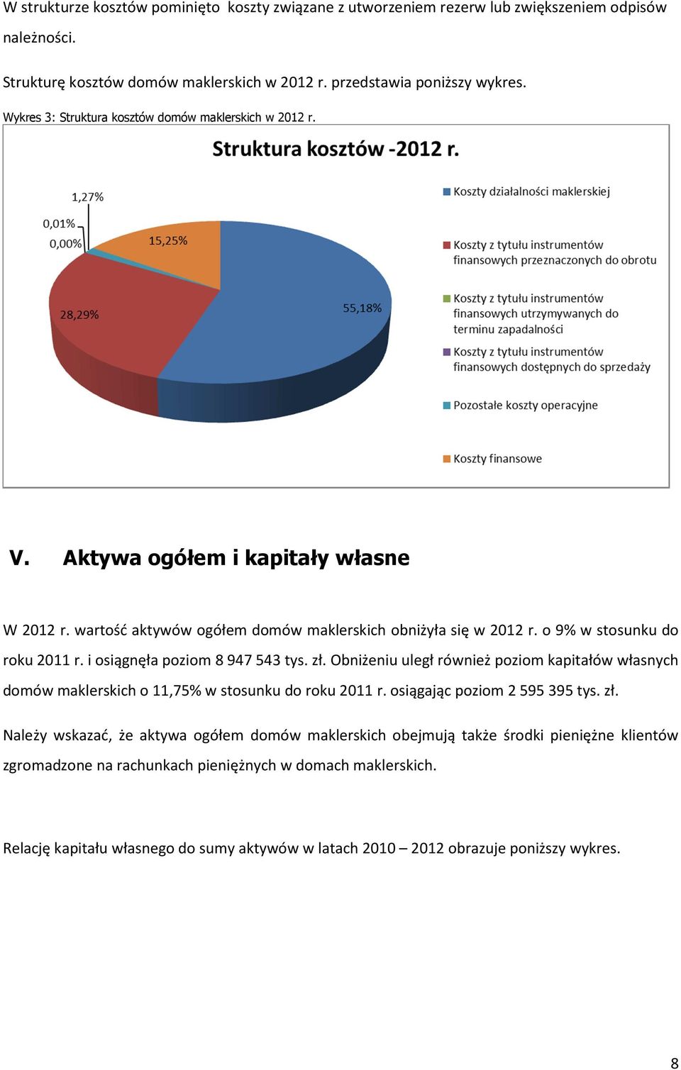 i osiągnęła poziom 8947543 tys. zł. Obniżeniu uległ również poziom kapitałów własnych domów maklerskich o 11,75% w stosunku do roku 2011 r. osiągając poziom 2595395 tys. zł. Należy wskazać, że aktywa ogółem domów maklerskich obejmują także środki pieniężne klientów zgromadzone na rachunkach pieniężnych w domach maklerskich.