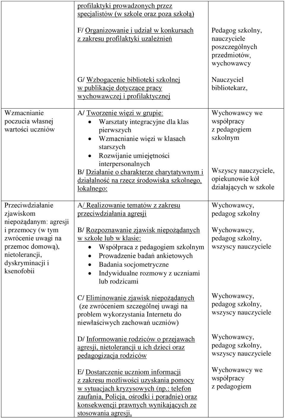 pracy wychowawczej i profilaktycznej A/ Tworzenie więzi w grupie: Warsztaty integracyjne dla klas pierwszych Wzmacnianie więzi w klasach starszych Rozwijanie umiejętności interpersonalnych B/