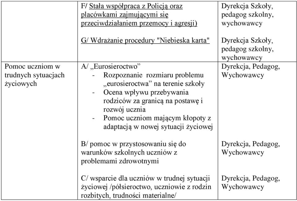 postawę i rozwój ucznia - Pomoc uczniom mającym kłopoty z adaptacją w nowej sytuacji życiowej B/ pomoc w przystosowaniu się do warunków ch uczniów z problemami