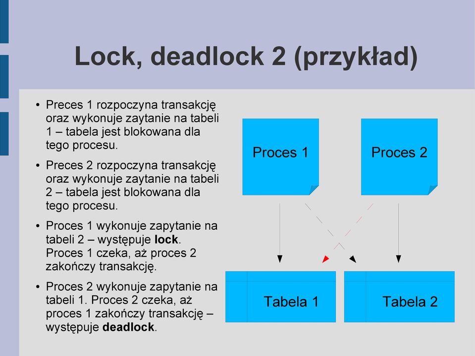 Proces 1 wykonuje zapytanie na tabeli 2 występuje lock. Proces 1 czeka, aż proces 2 zakończy transakcję.
