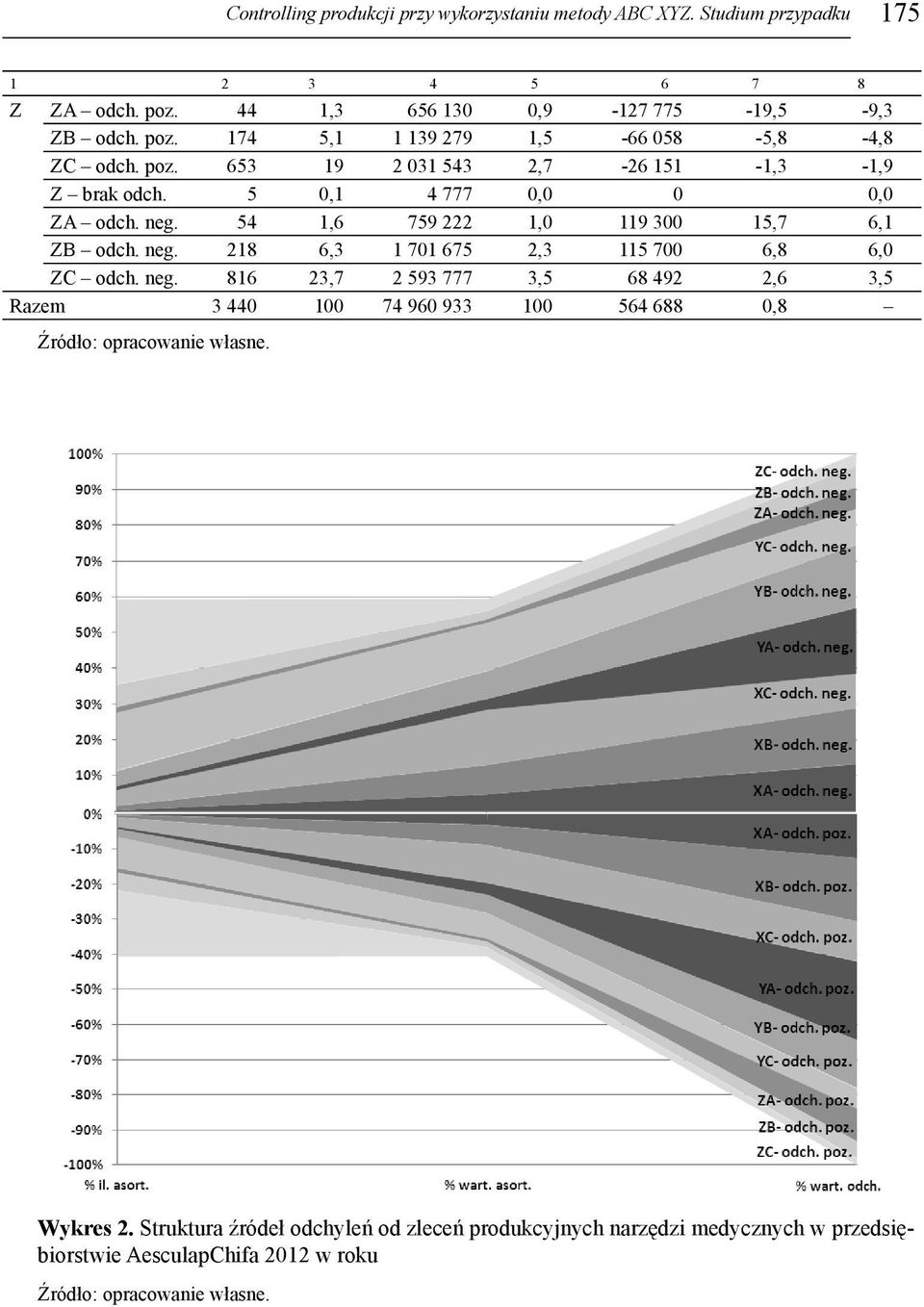 5 0,1 4 777 0,0 0 0,0 ZA odch. neg. 54 1,6 759 222 1,0 119 300 15,7 6,1 ZB odch. neg. 218 6,3 1 701 675 2,3 115 700 6,8 6,0 ZC odch. neg. 816 23,7 2 593 777 3,5 68 492 2,6 3,5 Razem 3 440 100 74 960 933 100 564 688 0,8 Wykres 2.