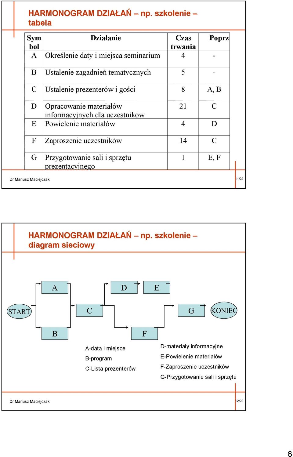 gości 8 A, B D Opracowanie materiałów 21 C informacyjnych dla uczestników E Powielenie materiałów 4 D F Zaproszenieuczestników 14 C G Przygotowanie sali i sprzętu