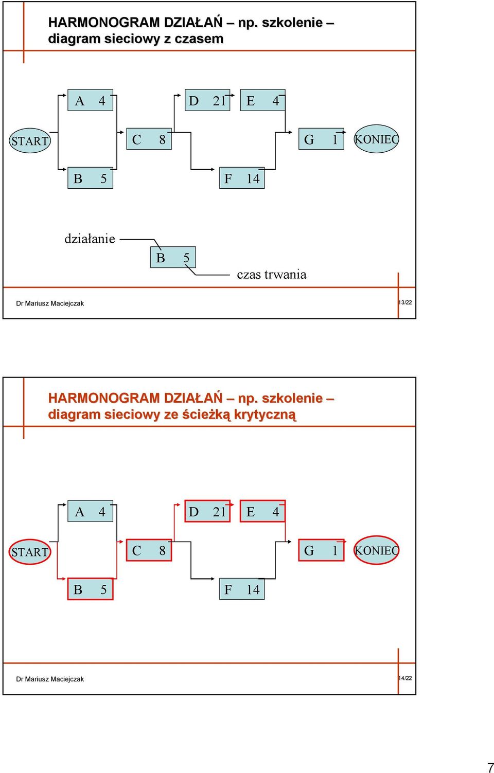 14 działanie B 5 czas trwania Dr Mariusz Maciejczak 13/22  szkolenie