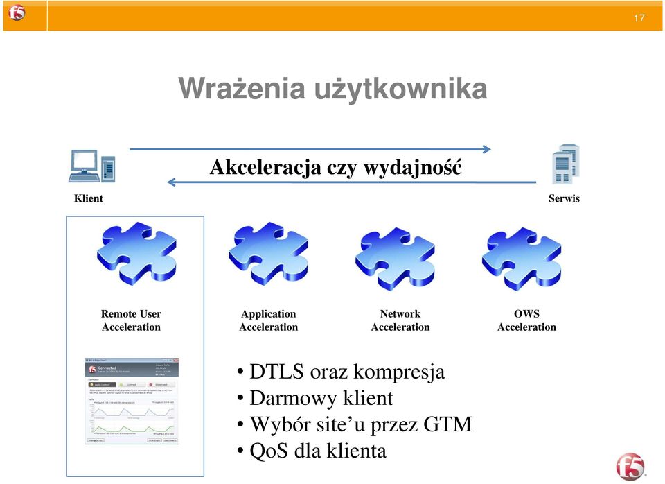 Application Network OWS DTLS oraz kompresja