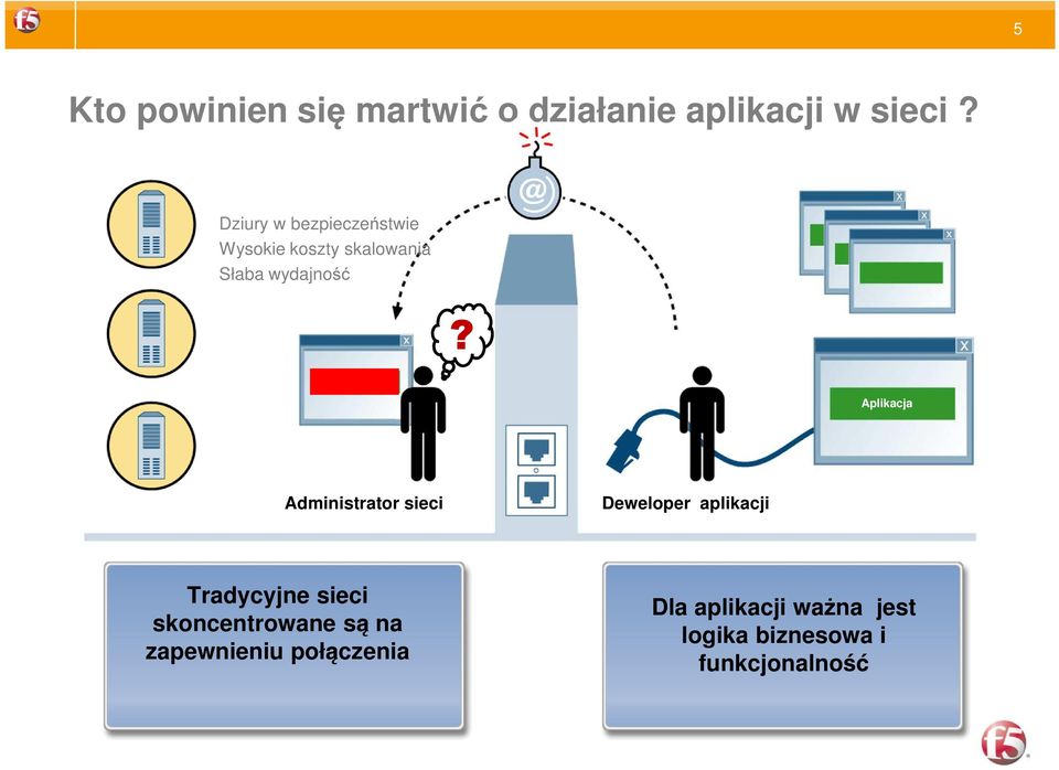 Aplikacja Administrator sieci Deweloper aplikacji Tradycyjne sieci