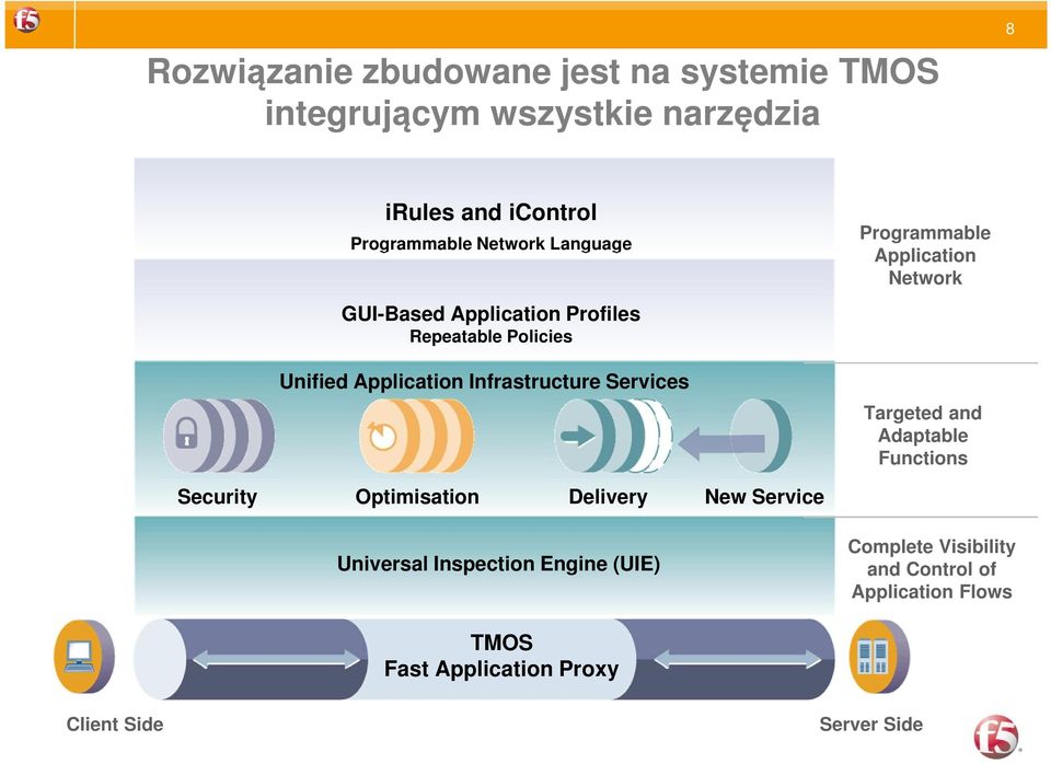Programmable Application Network Targeted and Adaptable Functions Security Optimisation Delivery New Service
